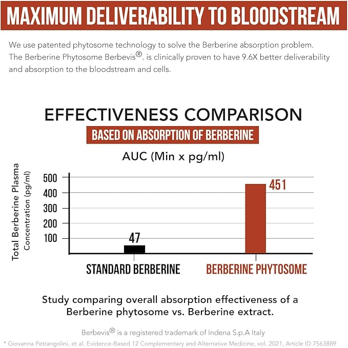 SoActive Berberine 550mg: 9.6X Higher Absorption, Clinically Studied, Optimized Phytosome | Supports Metabolism & AMPK Activation | Non-GMO, Soy-Free | Clinically Validated Dose | 60 Servings