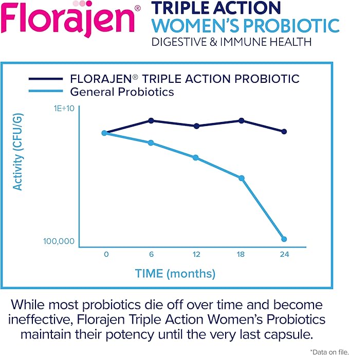 Florajen Complete Triple-Action Prebiotic + Probiotic + Postbiotic for Digestive & Immune Support - Fast-Acting Relief from Constipation & Bloating - Gluten-Free - Vegan - Non-GMO - 30-Count
