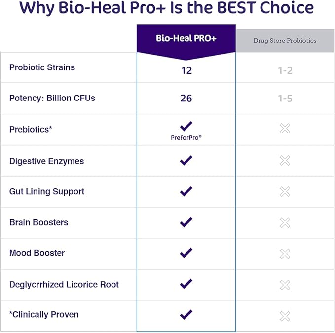 Bio-Heal Pro+ 6-in-1 Probiotic Capsules Supplement – Daily Probiotic Formula for Women, Men, and Kids - 30 Day Supply