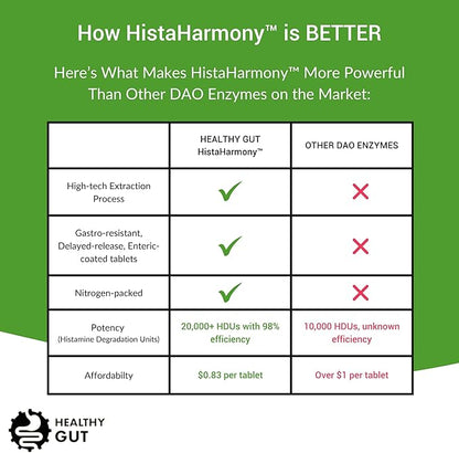 HistaHarmony | Delayed Release DAO Diamine Oxidase Histamine Support Enzyme | 30,000 HDU | 60 Servings