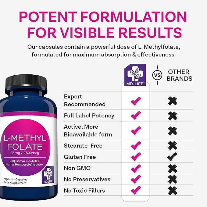 MD Life L-Methylfolate 2.5 mg Supplement - Professional-Grade Active L Methylfolate Supplement - 60 Capsules - L-Methylfolate 2.5mg - Maximum Potency MTHFR W/ Essential Amino Acids