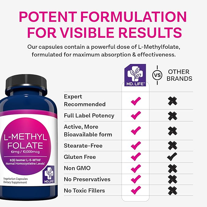 MD Life L-Methylfolate 10 mg Supplement - Professional-Grade Active L Methylfolate Supplement - 90 Capsules - L-Methylfolate 10mg - Maximum Potency MTHFR W/Essential Amino Acids